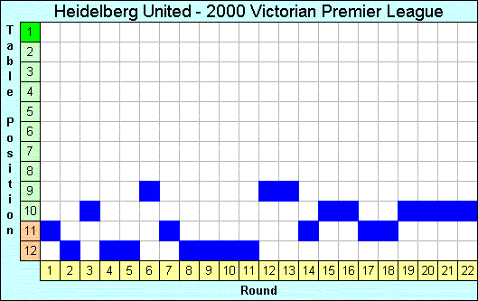 2000 League Progression