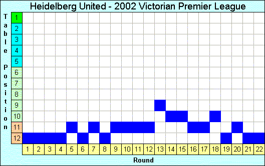 2002 League Progression