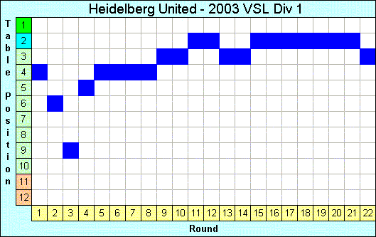 2003 League Progression