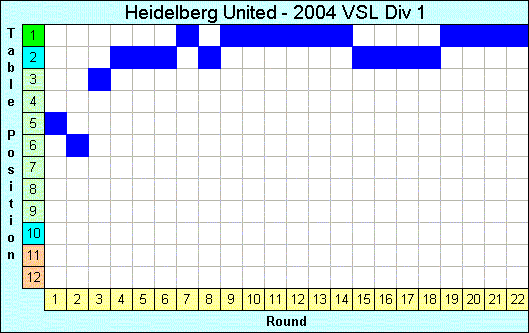 2004 League Progression