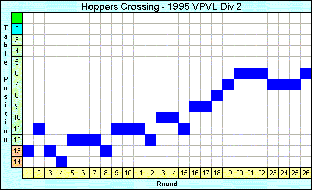 1995 League Progression