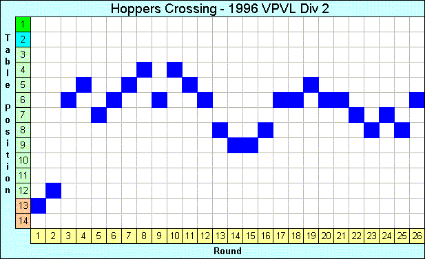 1996 League Progression