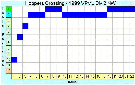 1999 League Progression