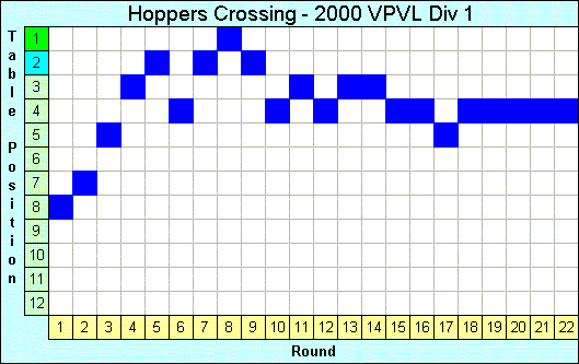 2000 League Progression