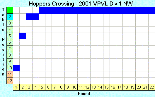 2001 League Progression