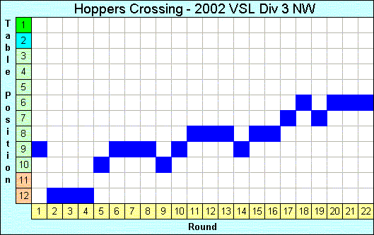 2002 League Progression