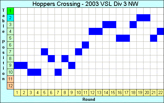 2003 League Progression