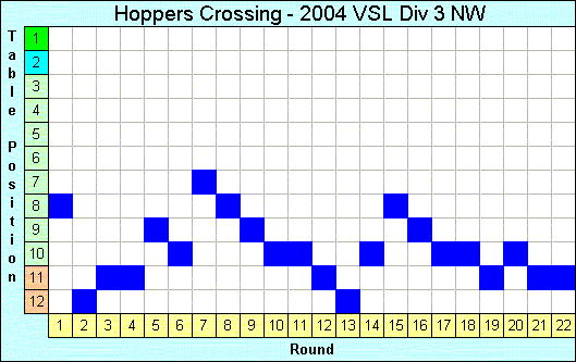 2004 League Progression