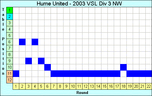 2003 League Progression