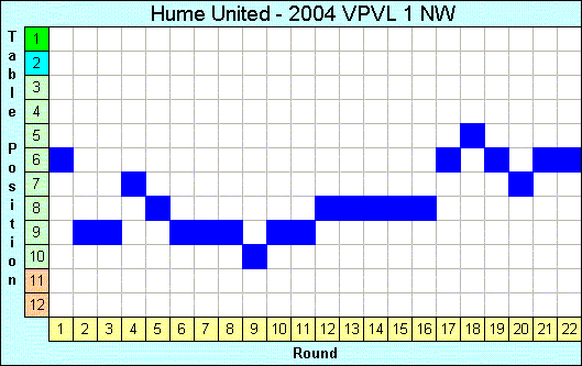 2004 League Progression