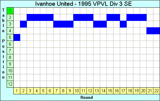 1995 League Progression