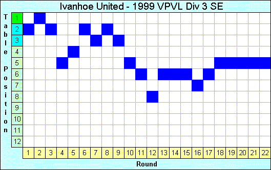 1999 League Progression