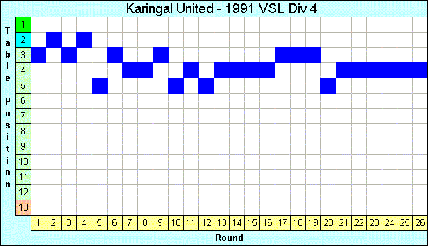 1991 League Progression