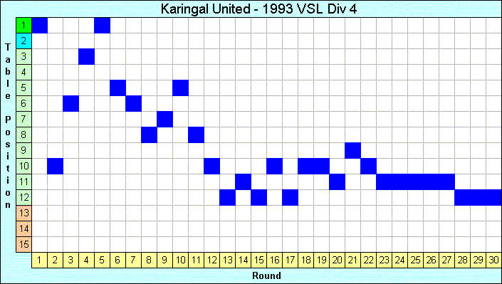 1993 League Progression