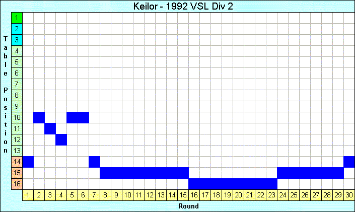 1992 League Progression