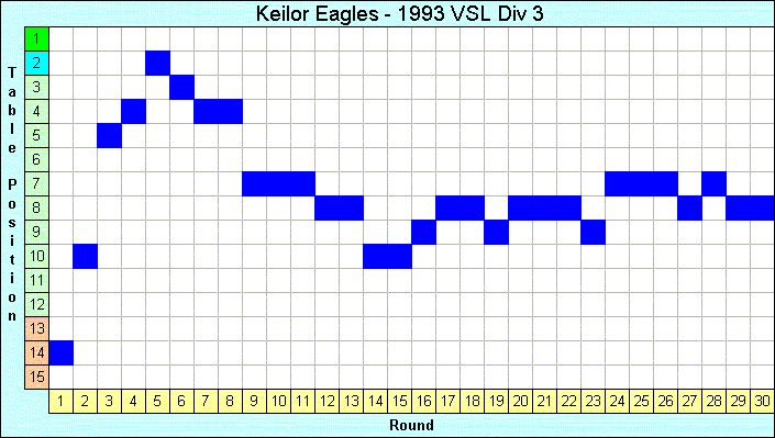 1993 League Progression