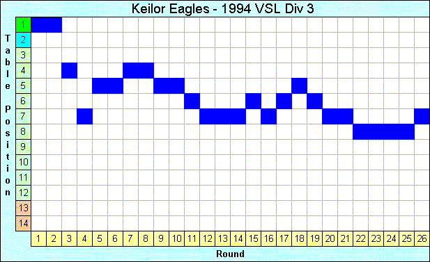 1994 League Progression