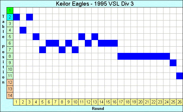 1995 League Progression