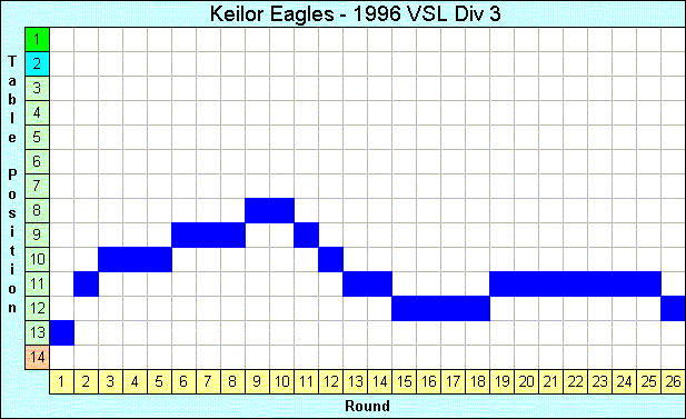 1996 League Progression