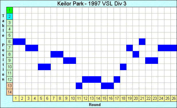 1997 League Progression