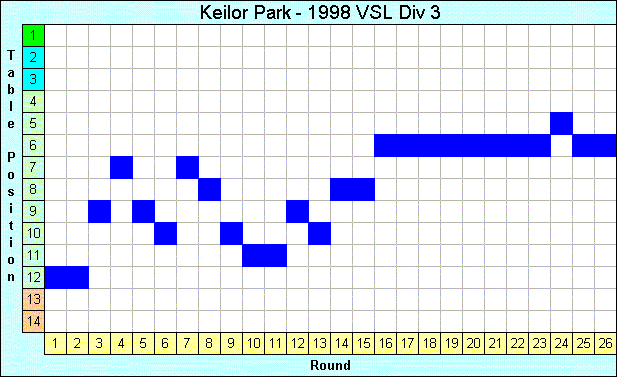 1998 League Progression