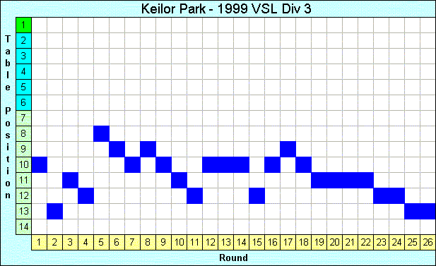 1999 League Progression