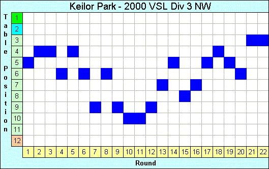 2000 League Progression