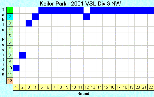 2001 League Progression