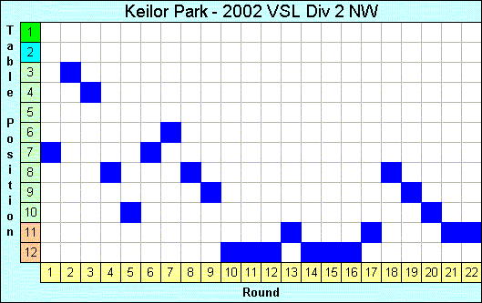 2002 League Progression