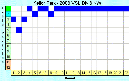 2003 League Progression