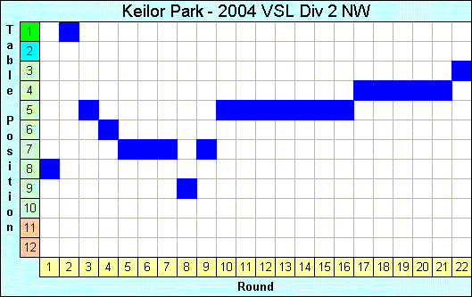 2004 League Progression