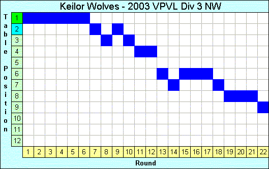 2003 League Progression