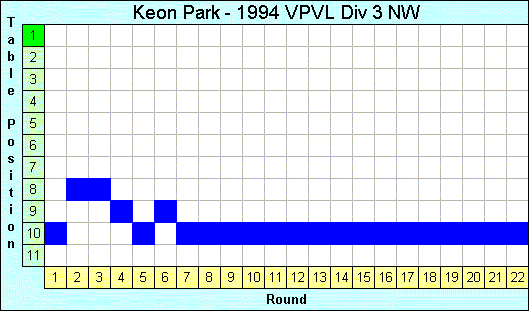 1994 League Progression