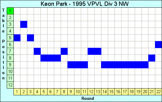 1995 League Progression