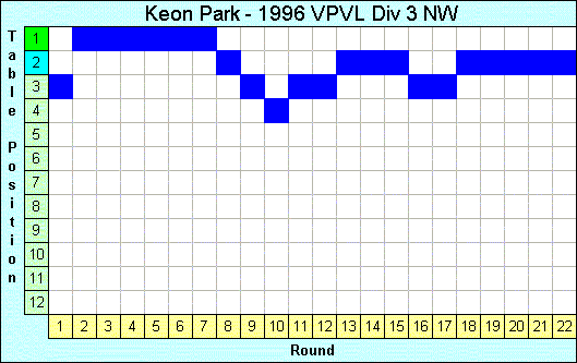 1996 League Progression