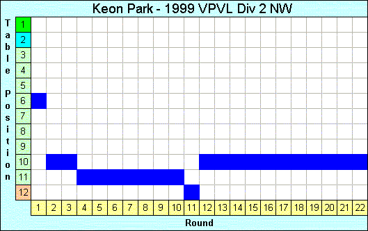 1999 League Progression