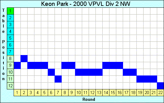 2000 League Progression