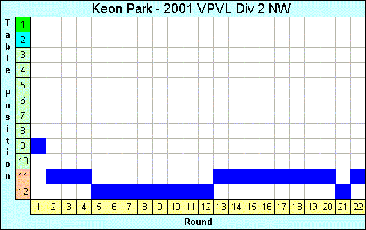 2001 League Progression