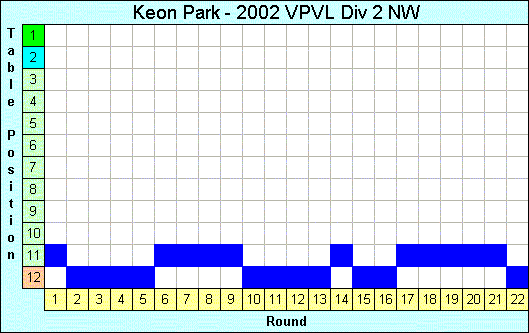 2002 League Progression