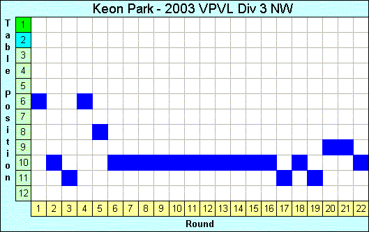 2003 League Progression