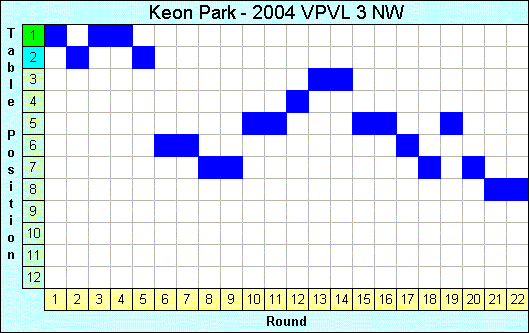 2004 League Progression