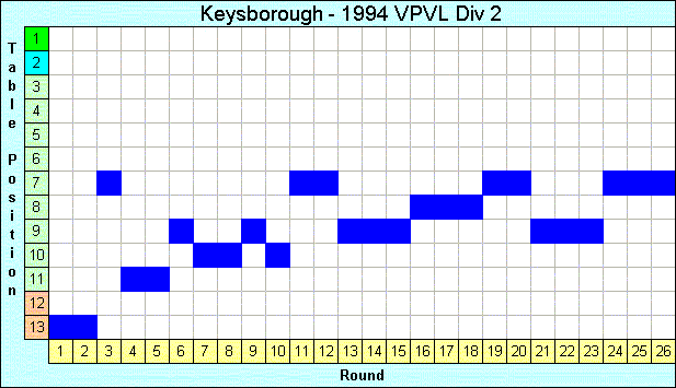 1994 League Progression