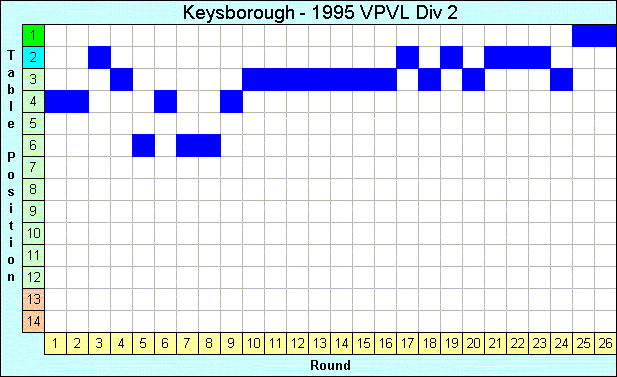 1995 League Progression