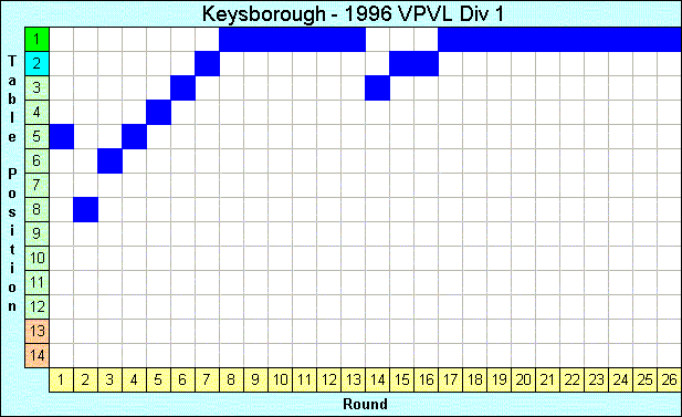 1996 League Progression