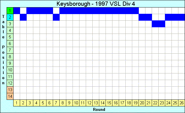 1997 League Progression