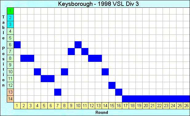 1998 League Progression