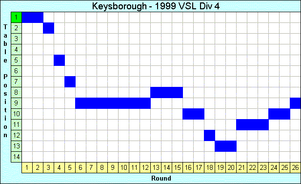 1999 League Progression