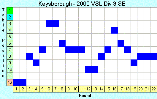 2000 League Progression