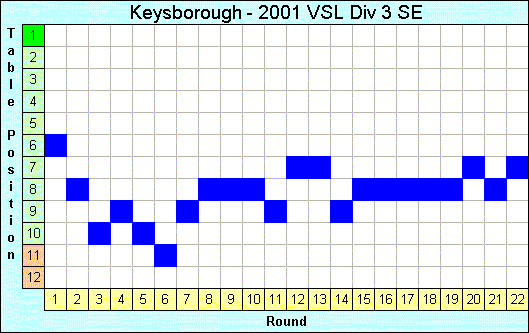 2001 League Progression