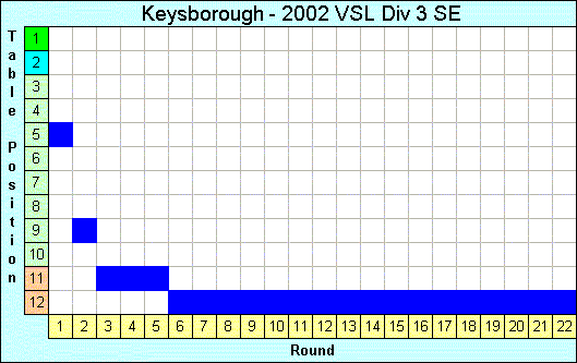 2002 League Progression